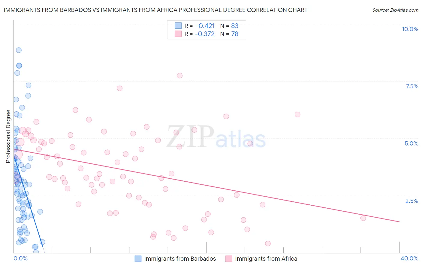 Immigrants from Barbados vs Immigrants from Africa Professional Degree