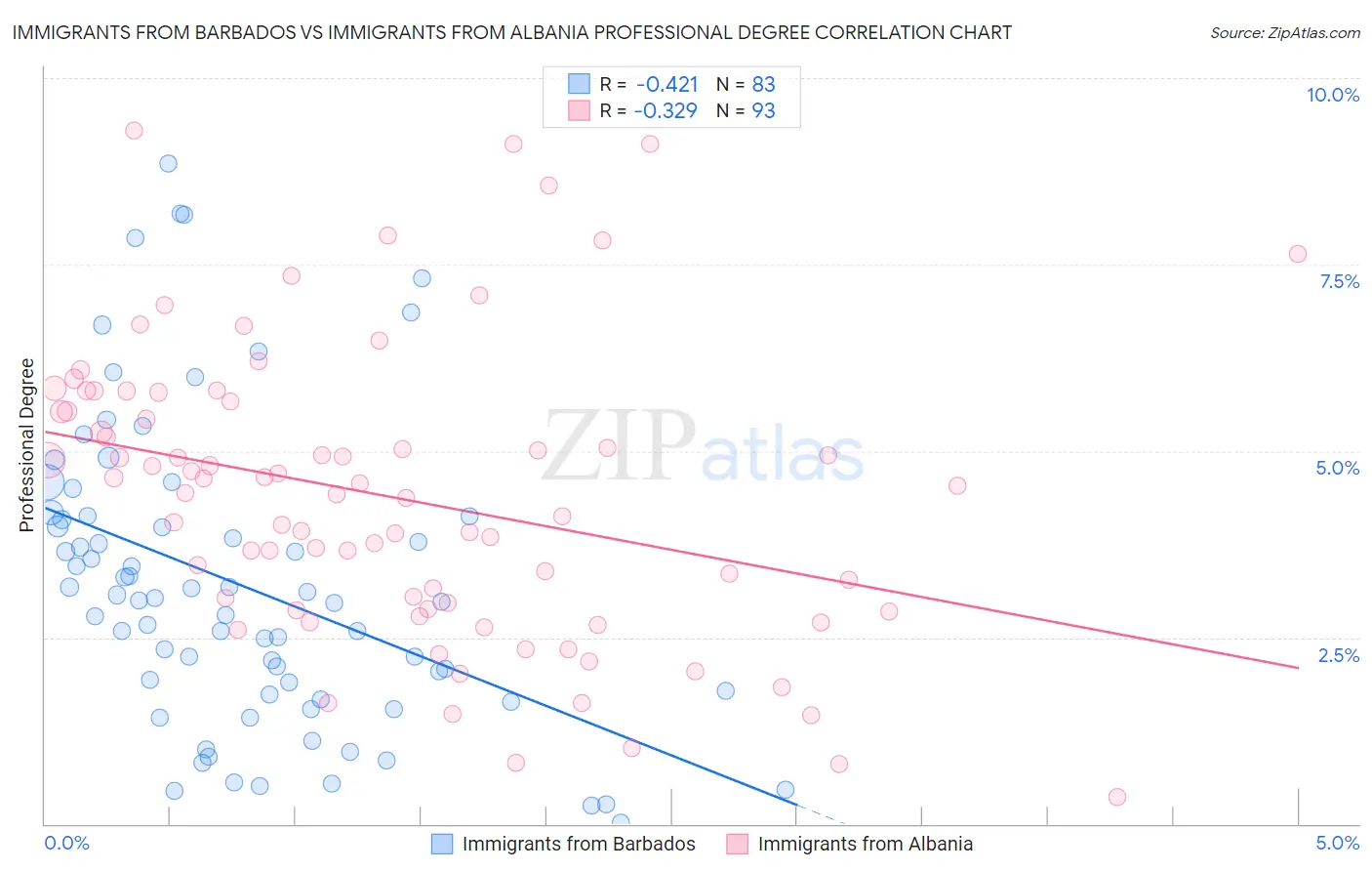 Immigrants from Barbados vs Immigrants from Albania Professional Degree