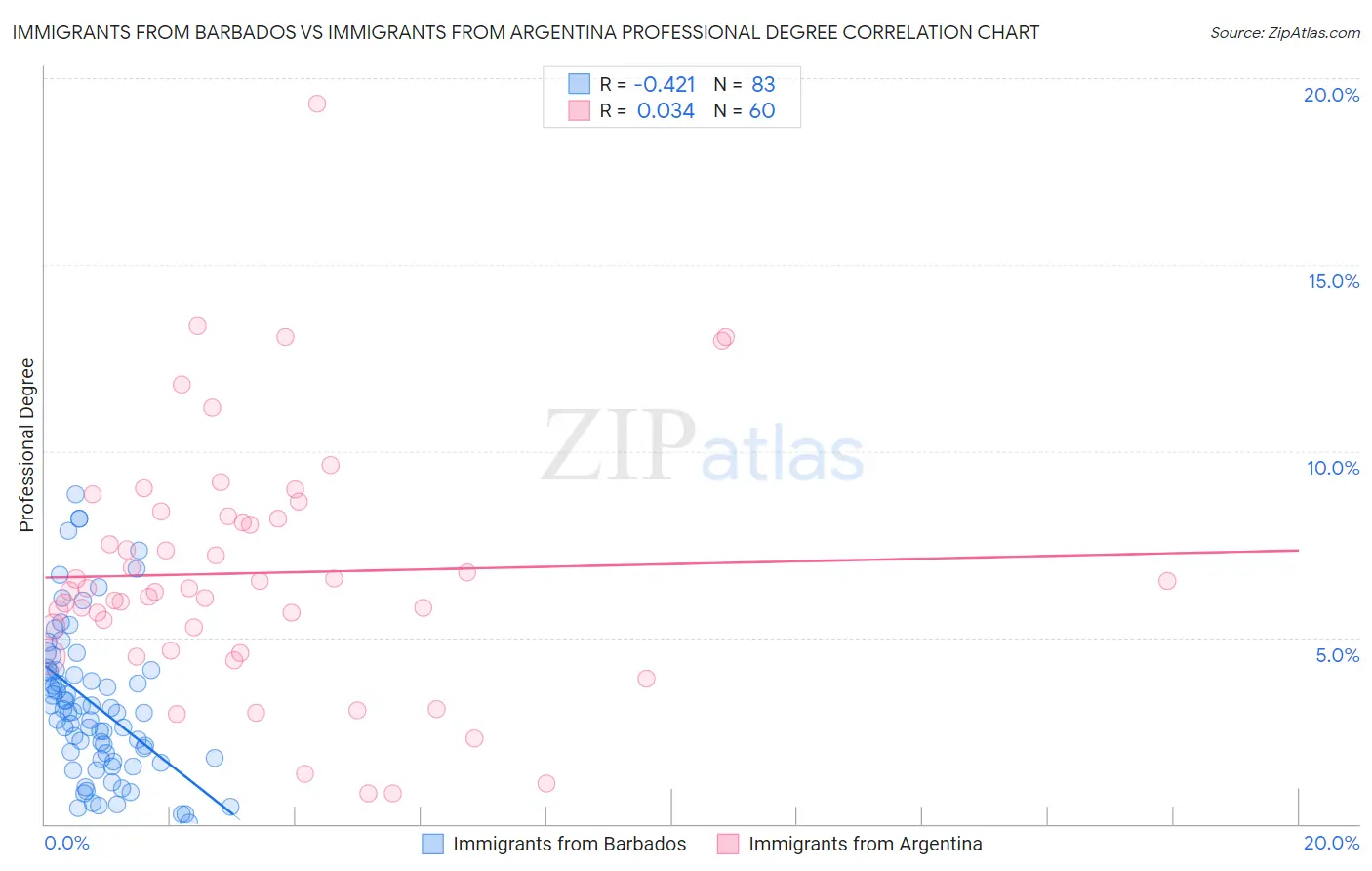 Immigrants from Barbados vs Immigrants from Argentina Professional Degree
