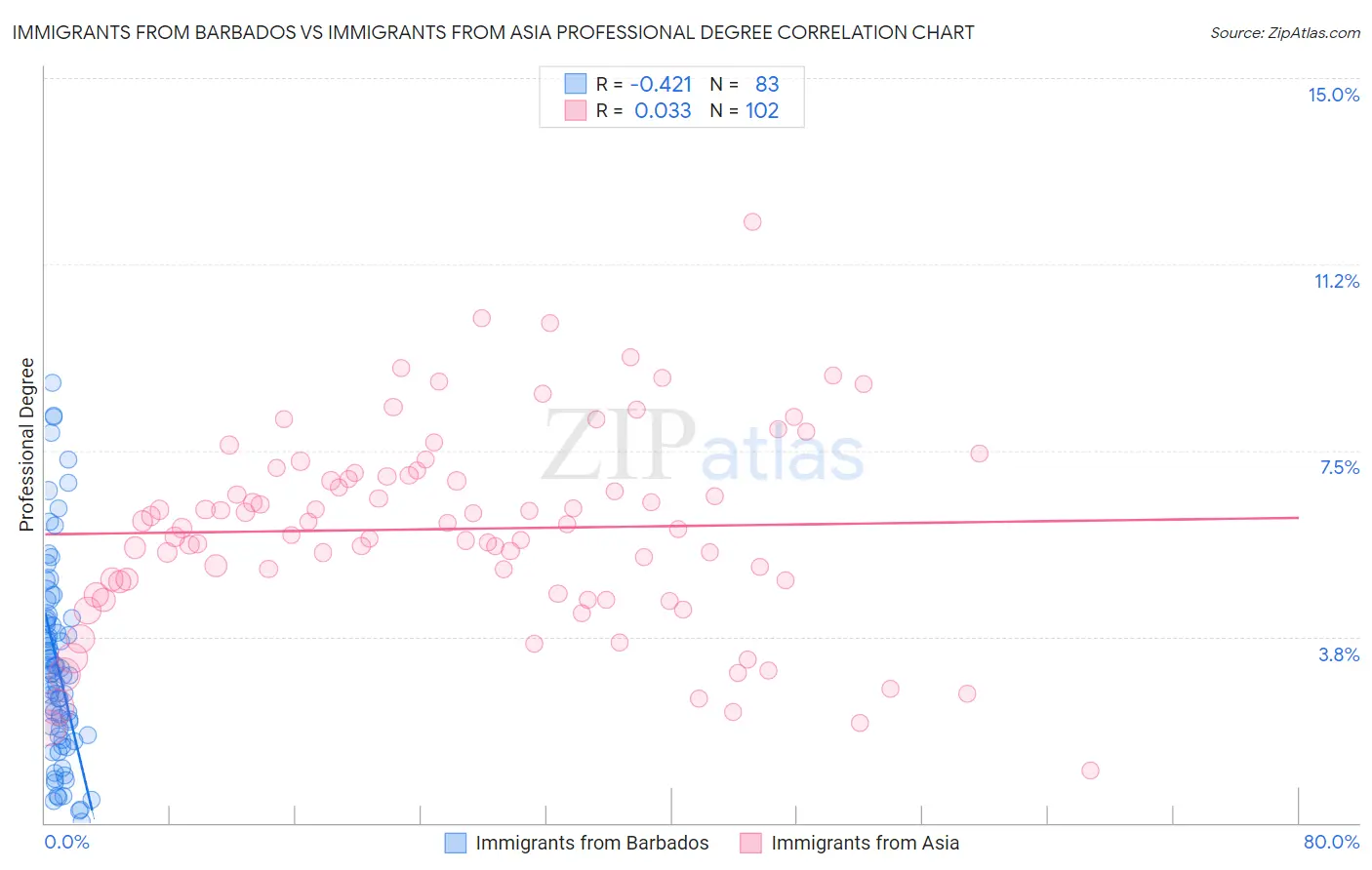 Immigrants from Barbados vs Immigrants from Asia Professional Degree