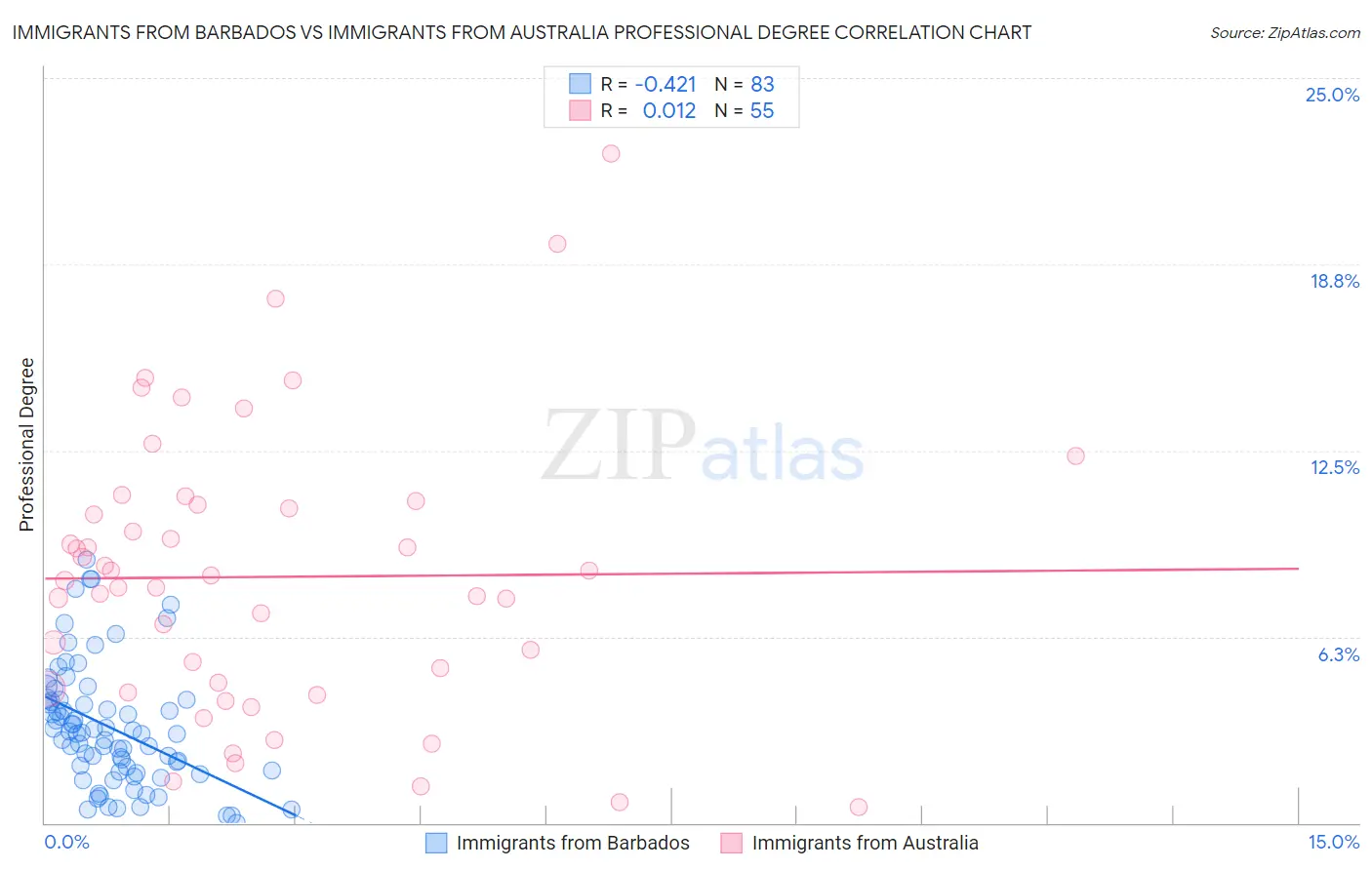 Immigrants from Barbados vs Immigrants from Australia Professional Degree