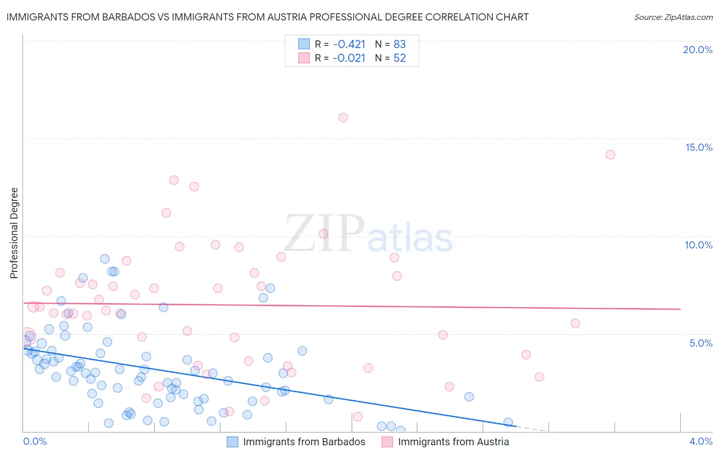 Immigrants from Barbados vs Immigrants from Austria Professional Degree