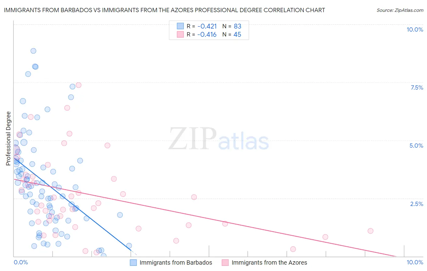 Immigrants from Barbados vs Immigrants from the Azores Professional Degree