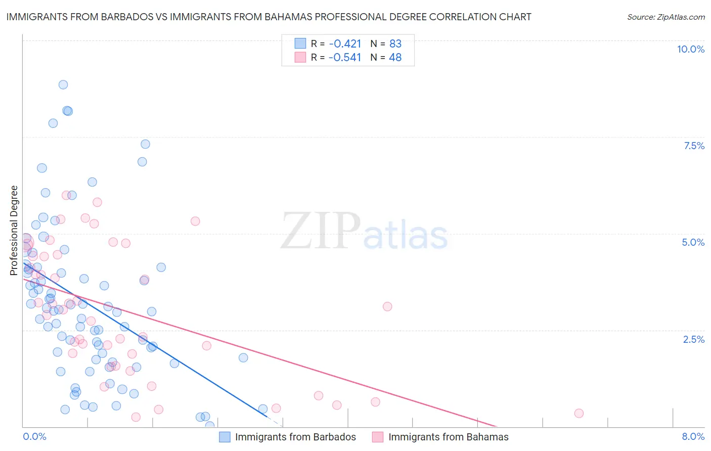Immigrants from Barbados vs Immigrants from Bahamas Professional Degree