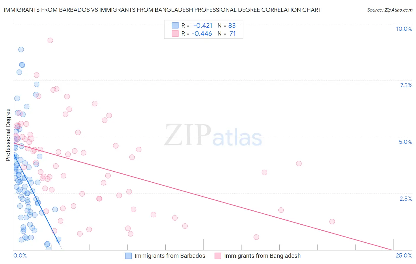 Immigrants from Barbados vs Immigrants from Bangladesh Professional Degree