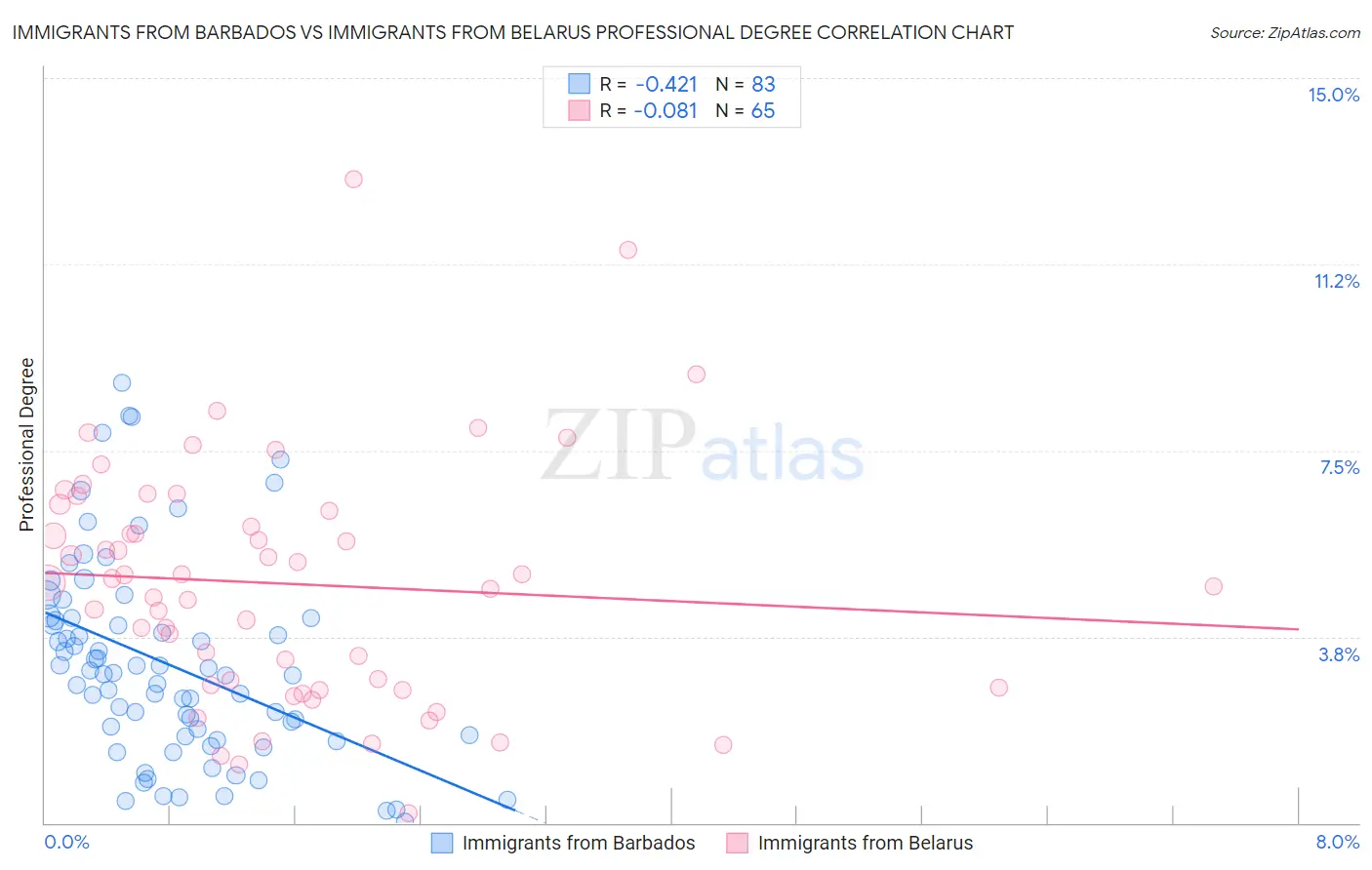 Immigrants from Barbados vs Immigrants from Belarus Professional Degree