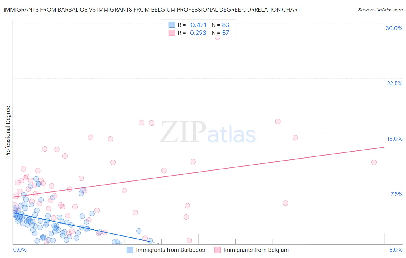 Immigrants from Barbados vs Immigrants from Belgium Professional Degree