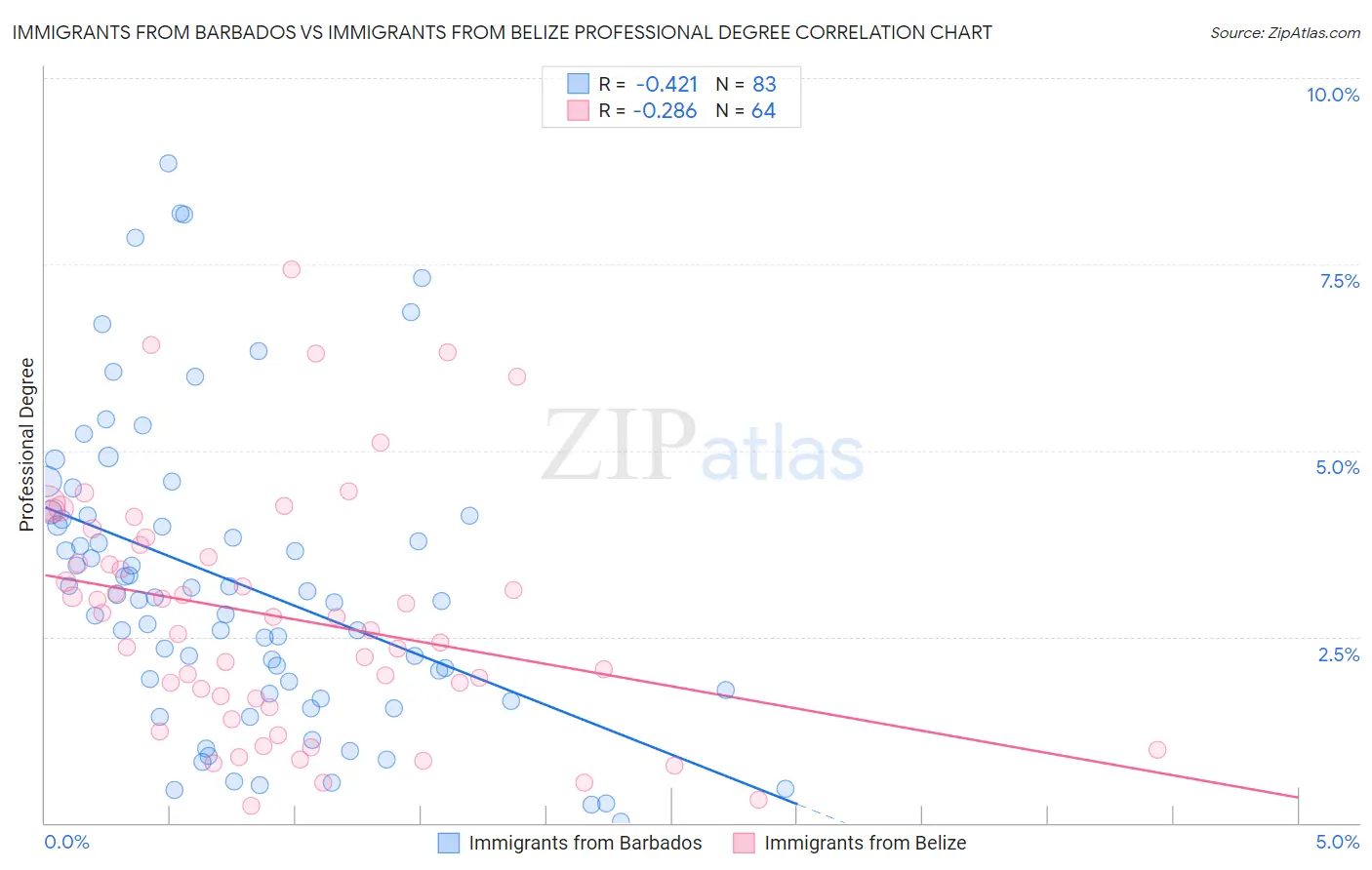 Immigrants from Barbados vs Immigrants from Belize Professional Degree