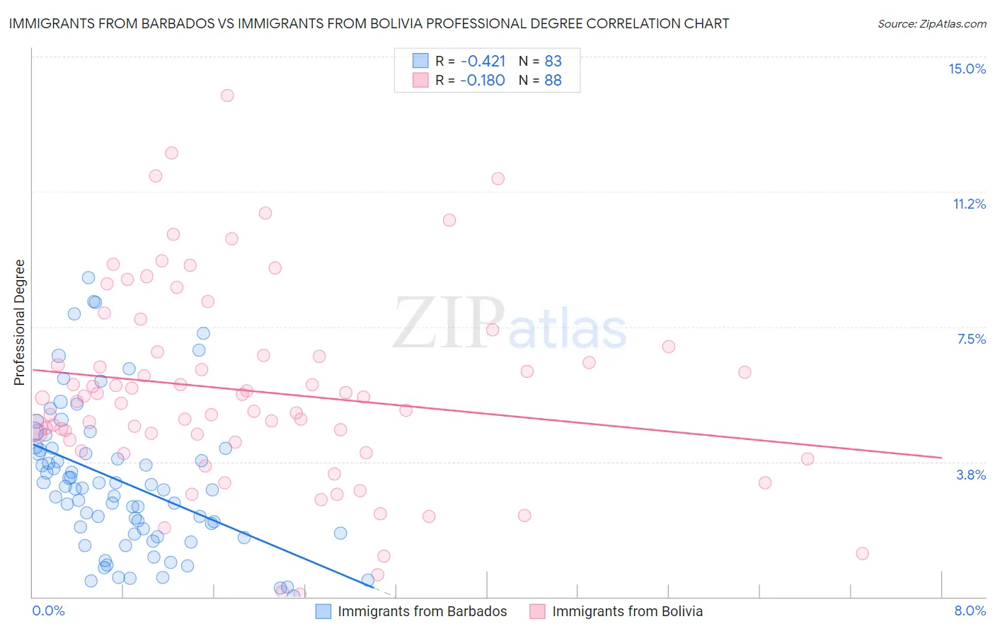 Immigrants from Barbados vs Immigrants from Bolivia Professional Degree