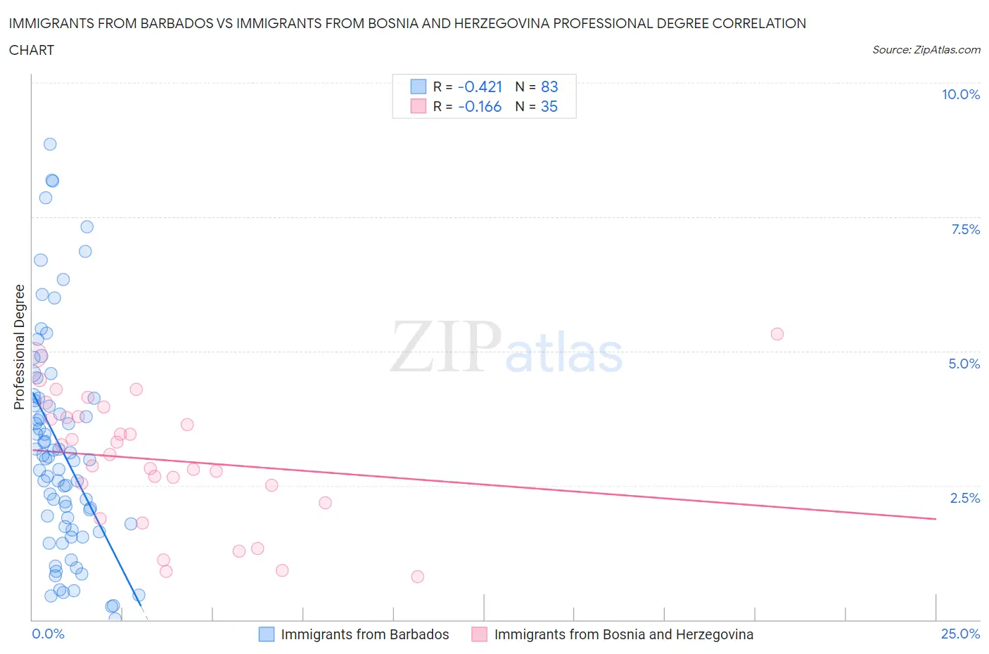 Immigrants from Barbados vs Immigrants from Bosnia and Herzegovina Professional Degree