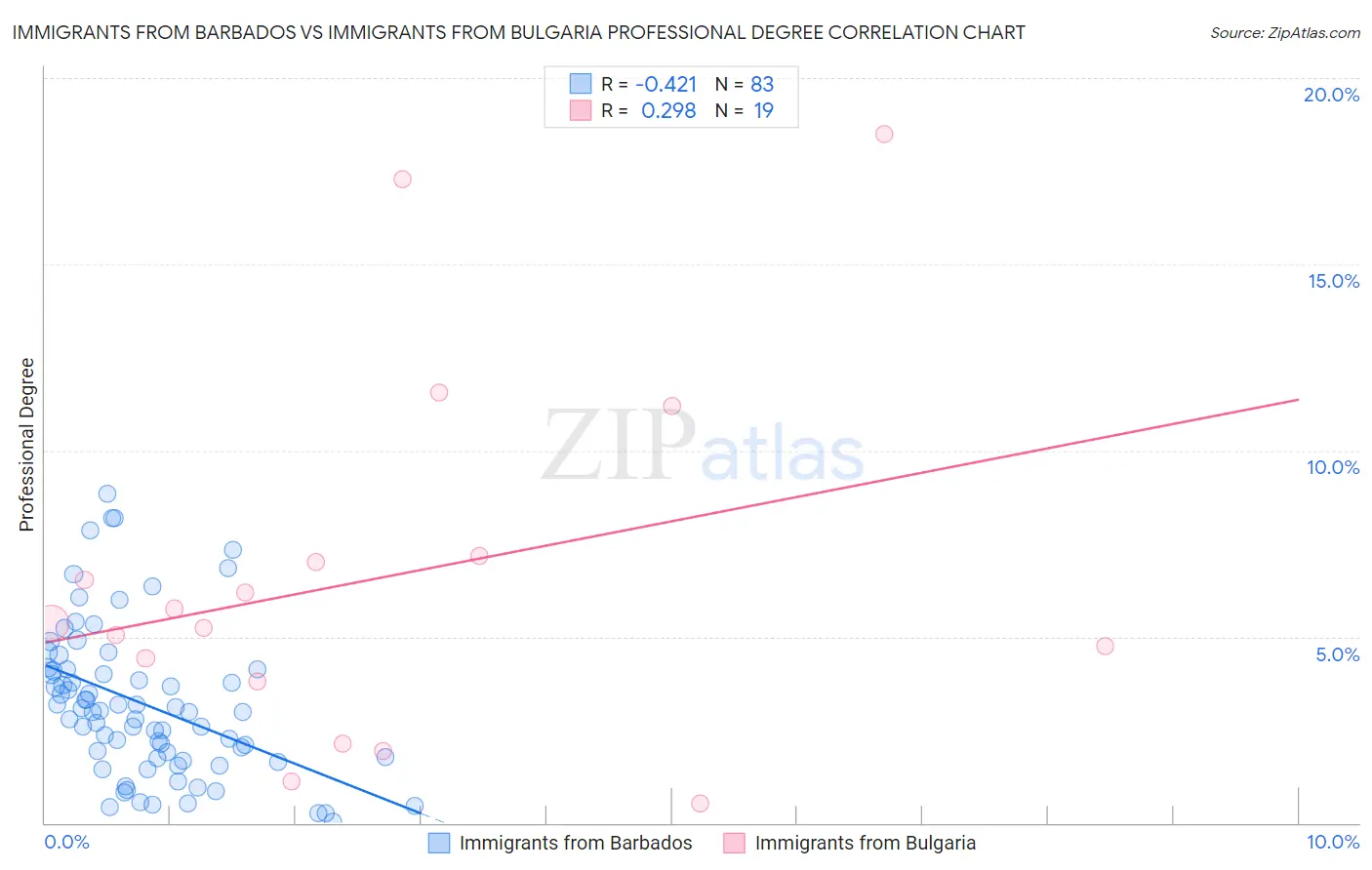 Immigrants from Barbados vs Immigrants from Bulgaria Professional Degree