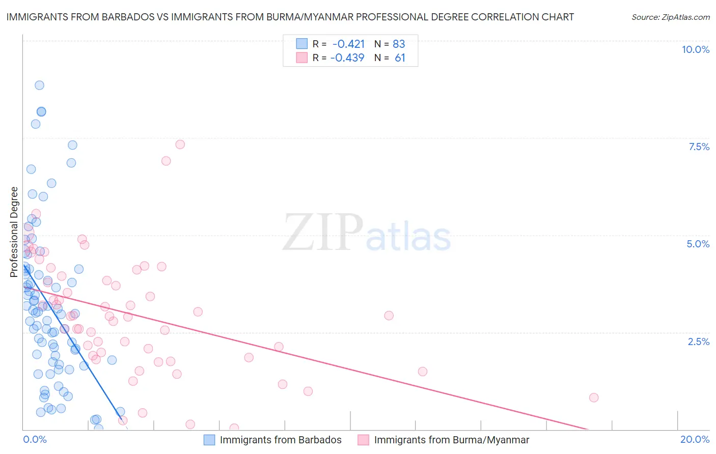 Immigrants from Barbados vs Immigrants from Burma/Myanmar Professional Degree