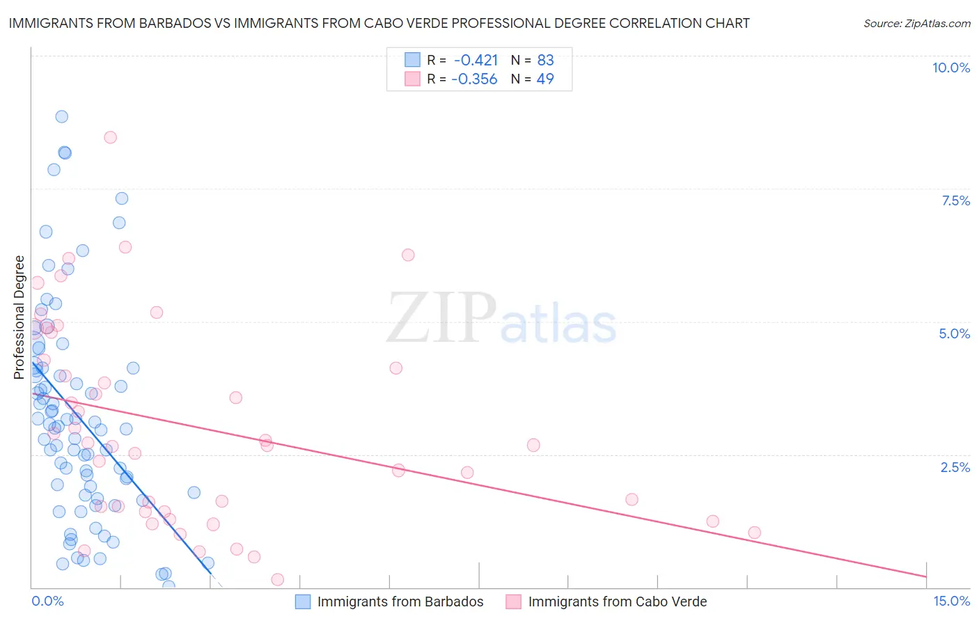 Immigrants from Barbados vs Immigrants from Cabo Verde Professional Degree