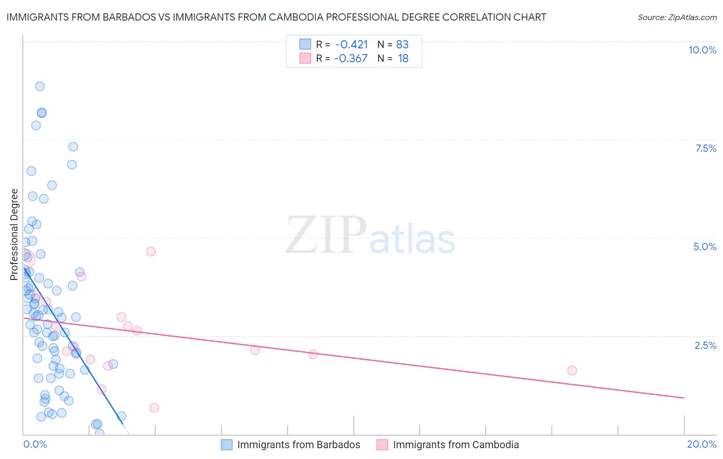 Immigrants from Barbados vs Immigrants from Cambodia Professional Degree