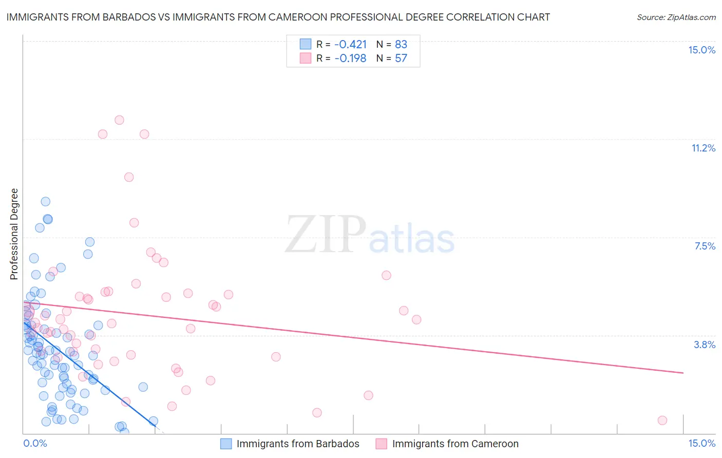 Immigrants from Barbados vs Immigrants from Cameroon Professional Degree