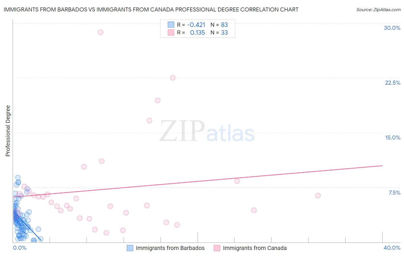 Immigrants from Barbados vs Immigrants from Canada Professional Degree