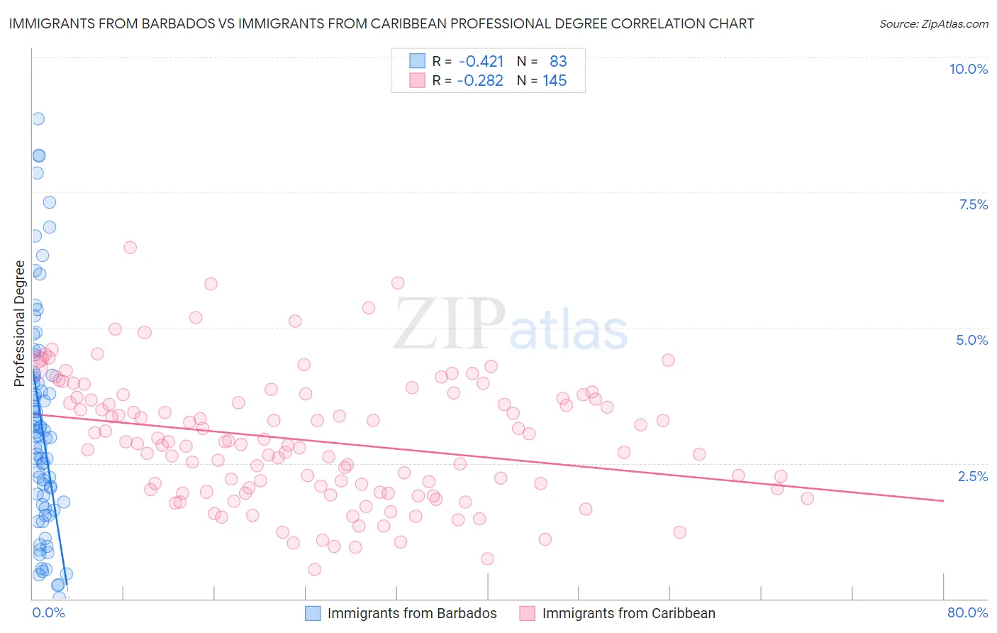 Immigrants from Barbados vs Immigrants from Caribbean Professional Degree
