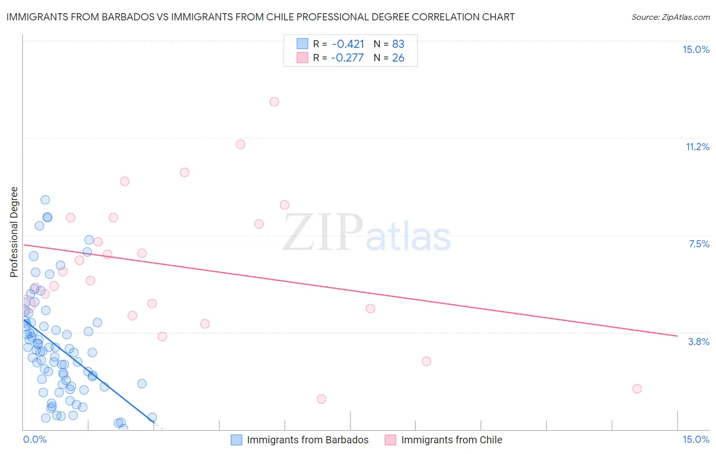 Immigrants from Barbados vs Immigrants from Chile Professional Degree