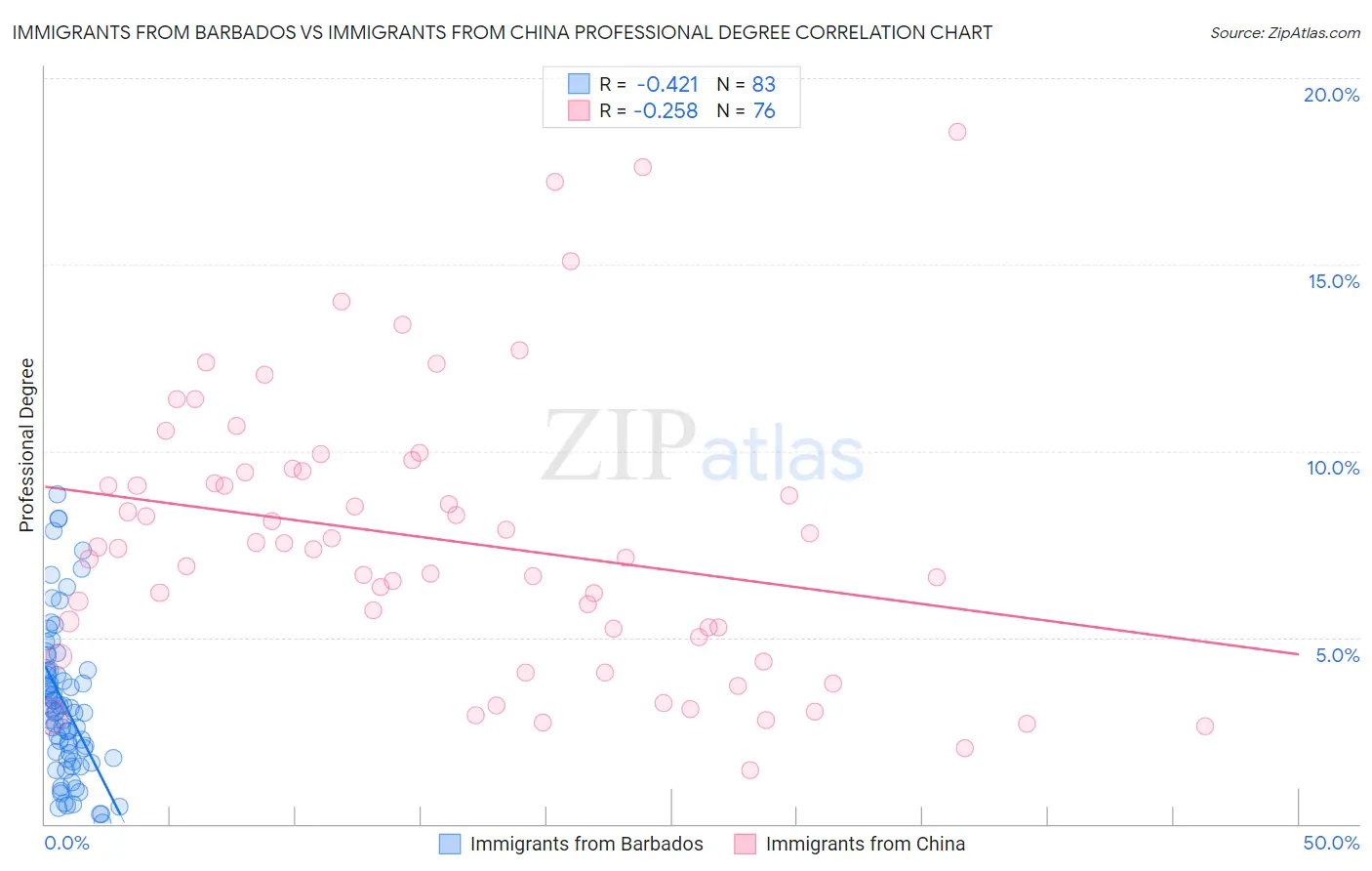 Immigrants from Barbados vs Immigrants from China Professional Degree