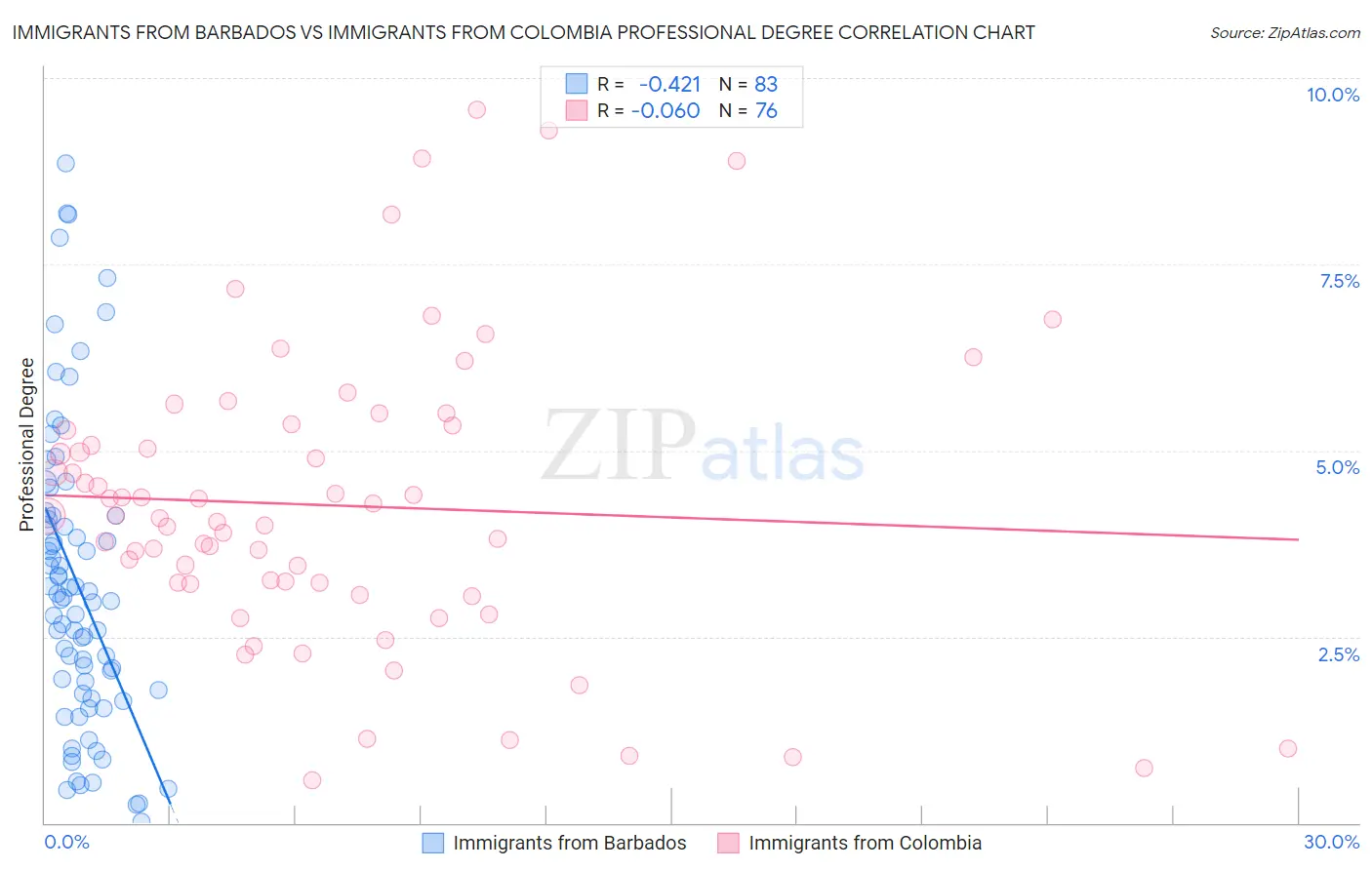 Immigrants from Barbados vs Immigrants from Colombia Professional Degree