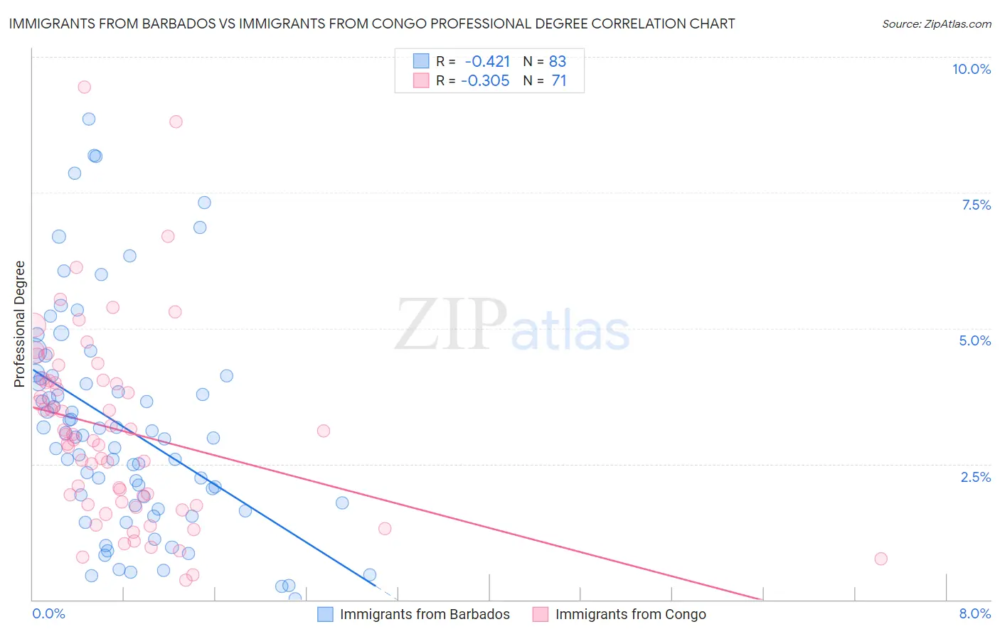 Immigrants from Barbados vs Immigrants from Congo Professional Degree