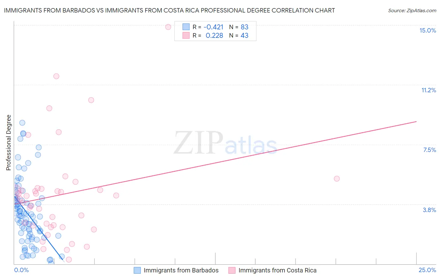Immigrants from Barbados vs Immigrants from Costa Rica Professional Degree