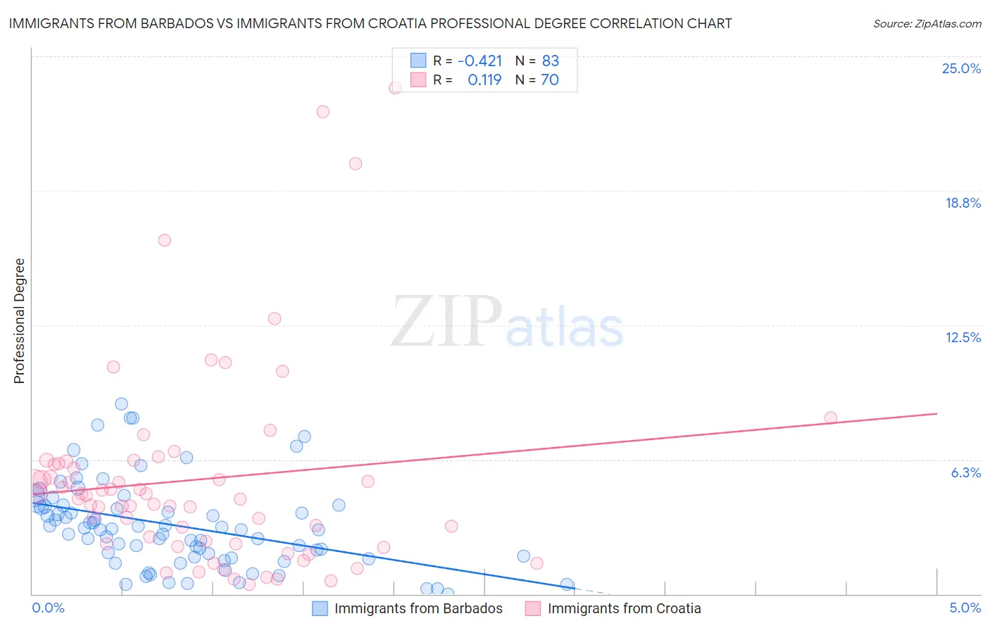 Immigrants from Barbados vs Immigrants from Croatia Professional Degree