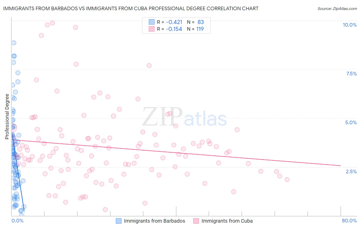 Immigrants from Barbados vs Immigrants from Cuba Professional Degree