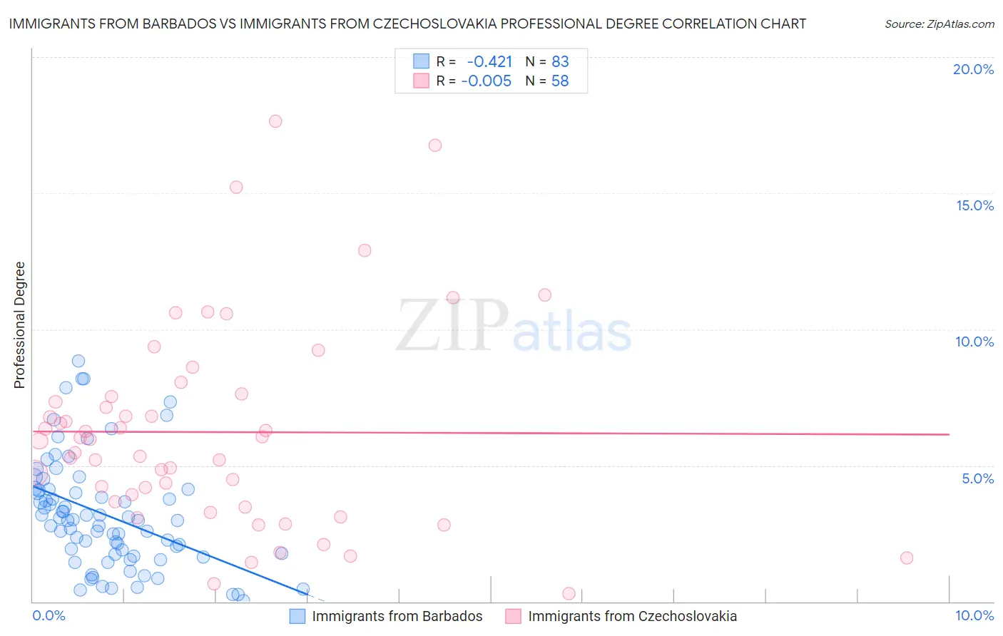 Immigrants from Barbados vs Immigrants from Czechoslovakia Professional Degree