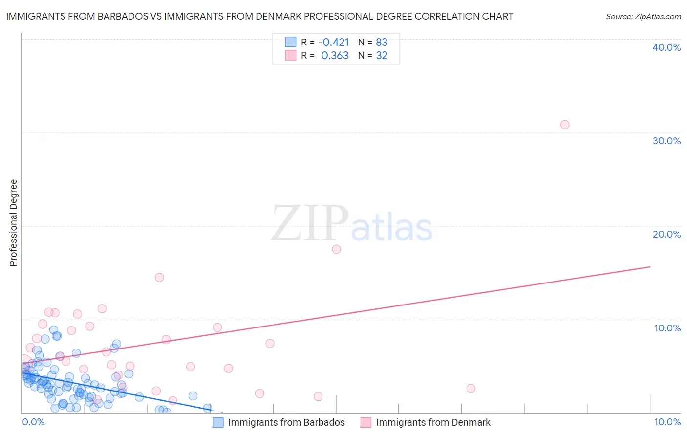 Immigrants from Barbados vs Immigrants from Denmark Professional Degree