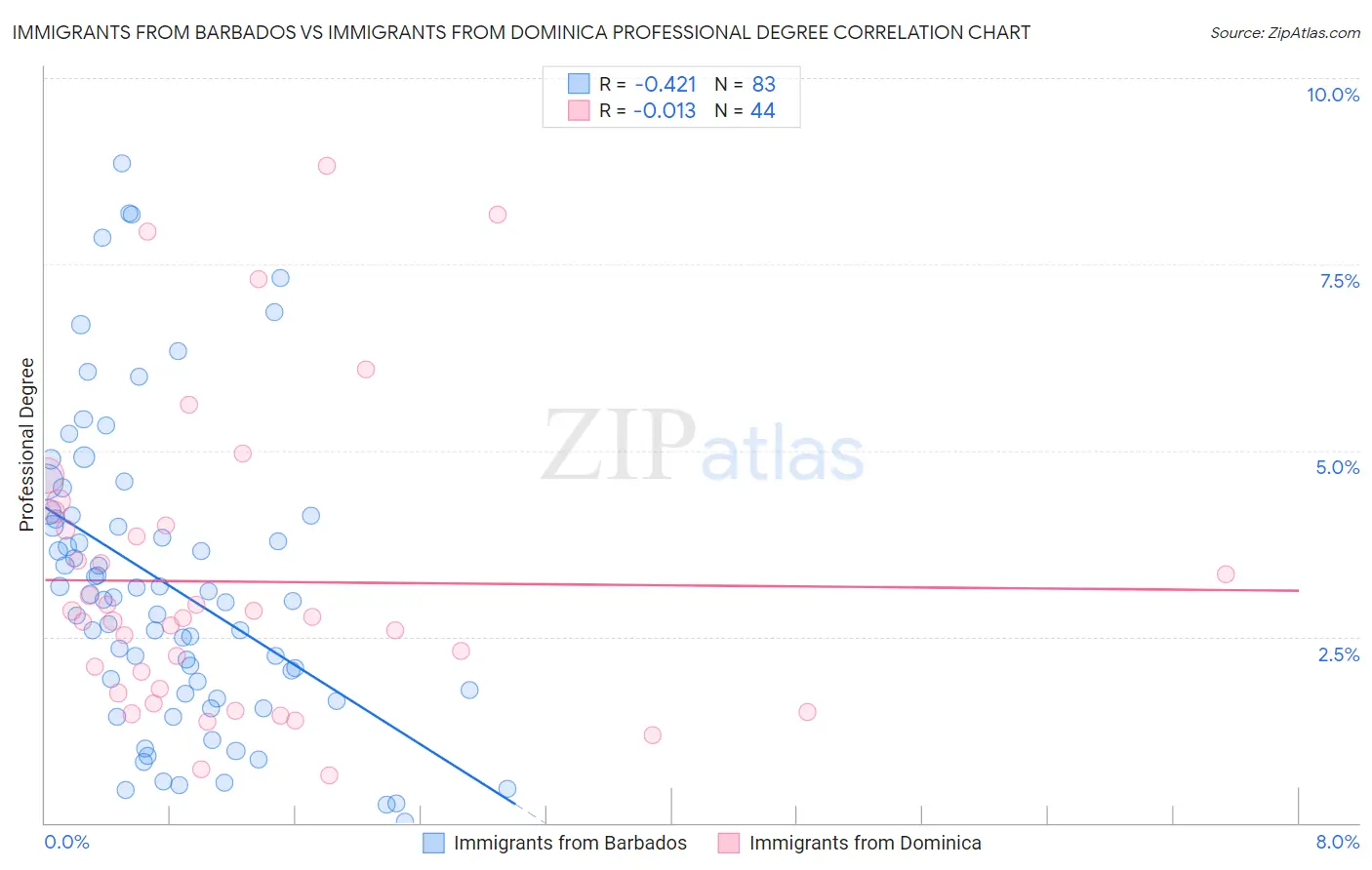 Immigrants from Barbados vs Immigrants from Dominica Professional Degree