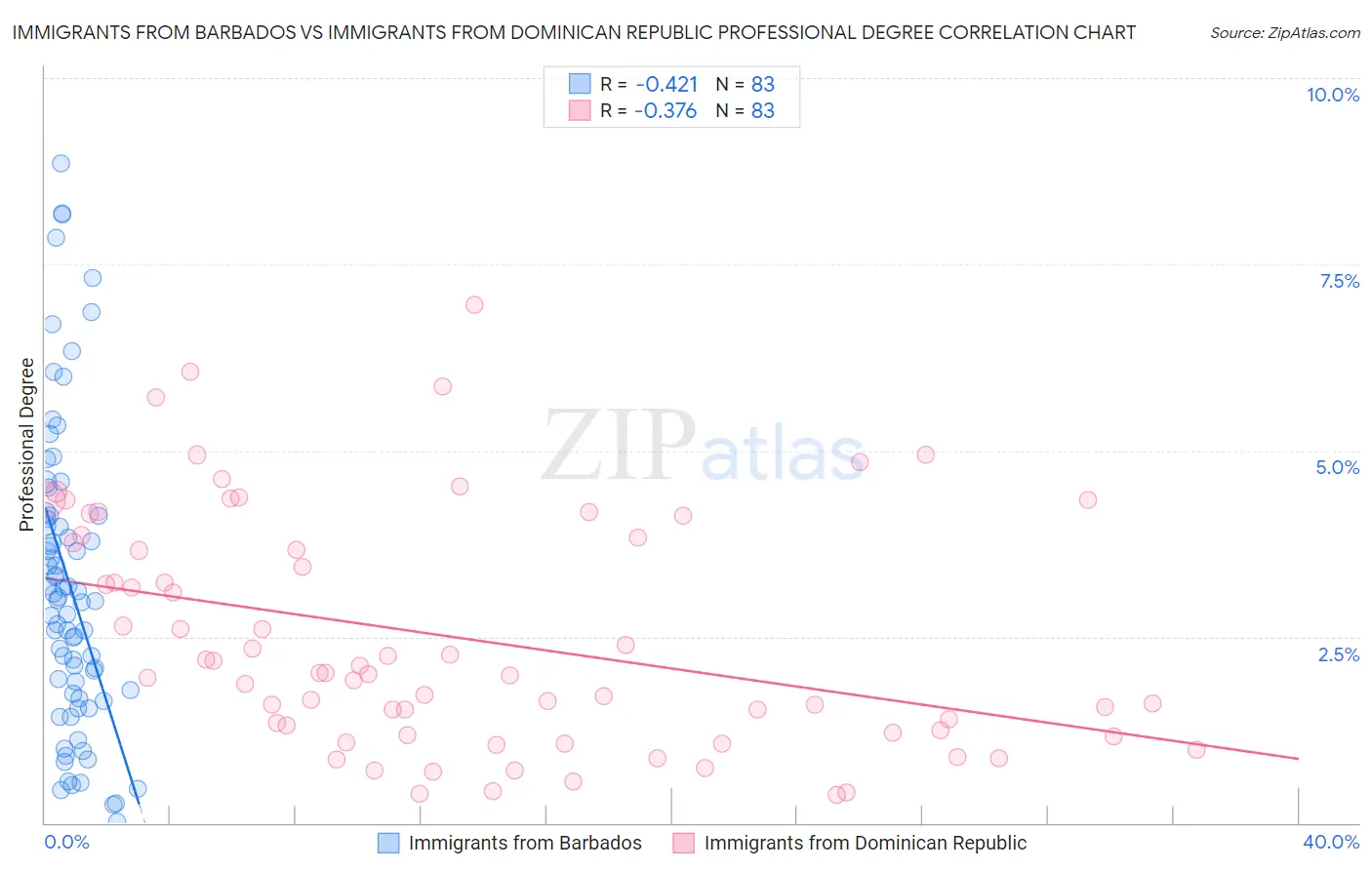 Immigrants from Barbados vs Immigrants from Dominican Republic Professional Degree