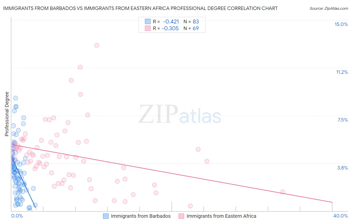 Immigrants from Barbados vs Immigrants from Eastern Africa Professional Degree