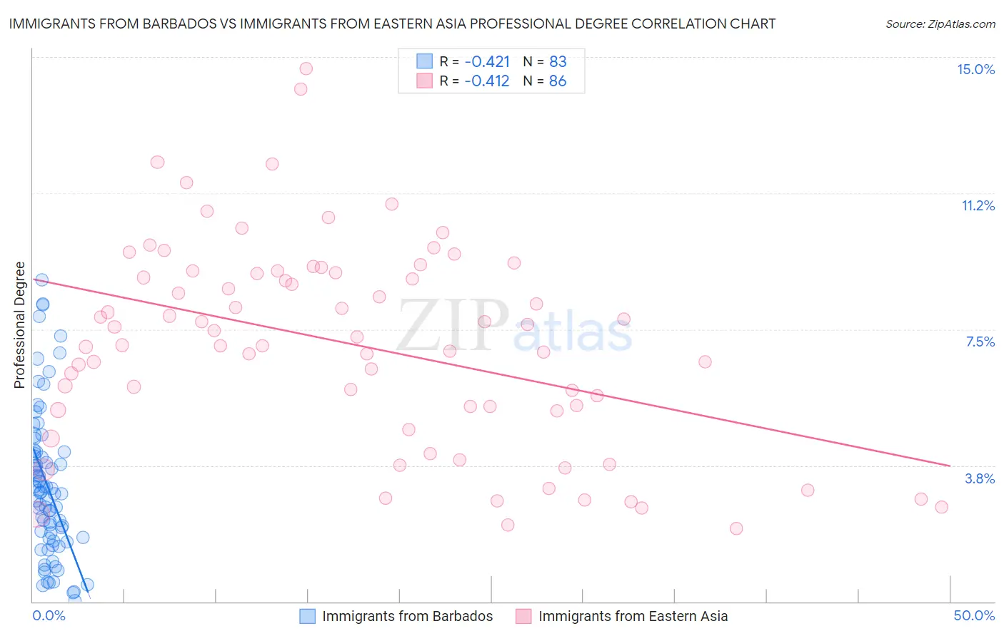 Immigrants from Barbados vs Immigrants from Eastern Asia Professional Degree