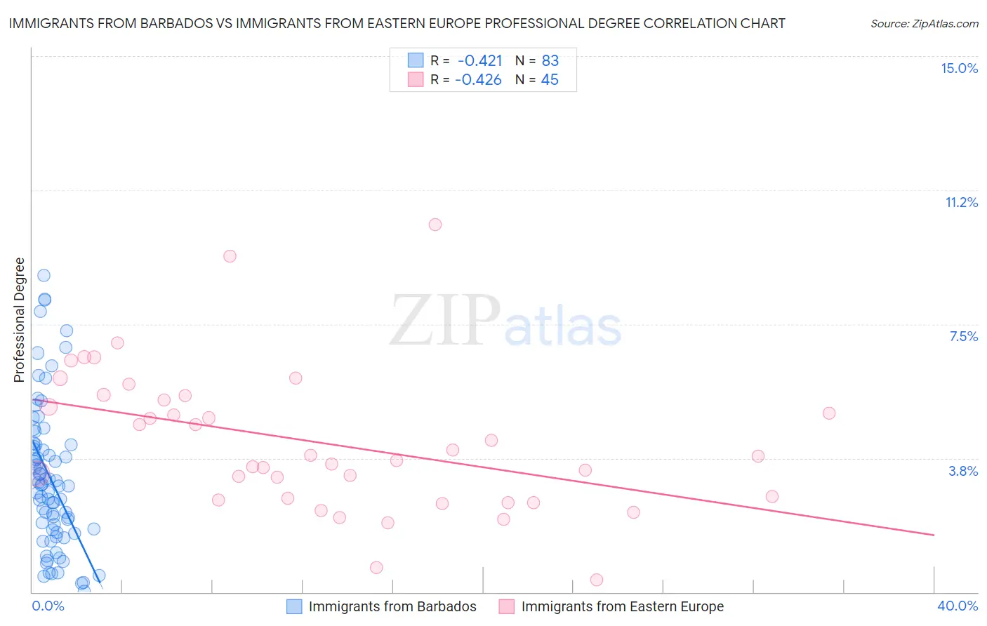 Immigrants from Barbados vs Immigrants from Eastern Europe Professional Degree