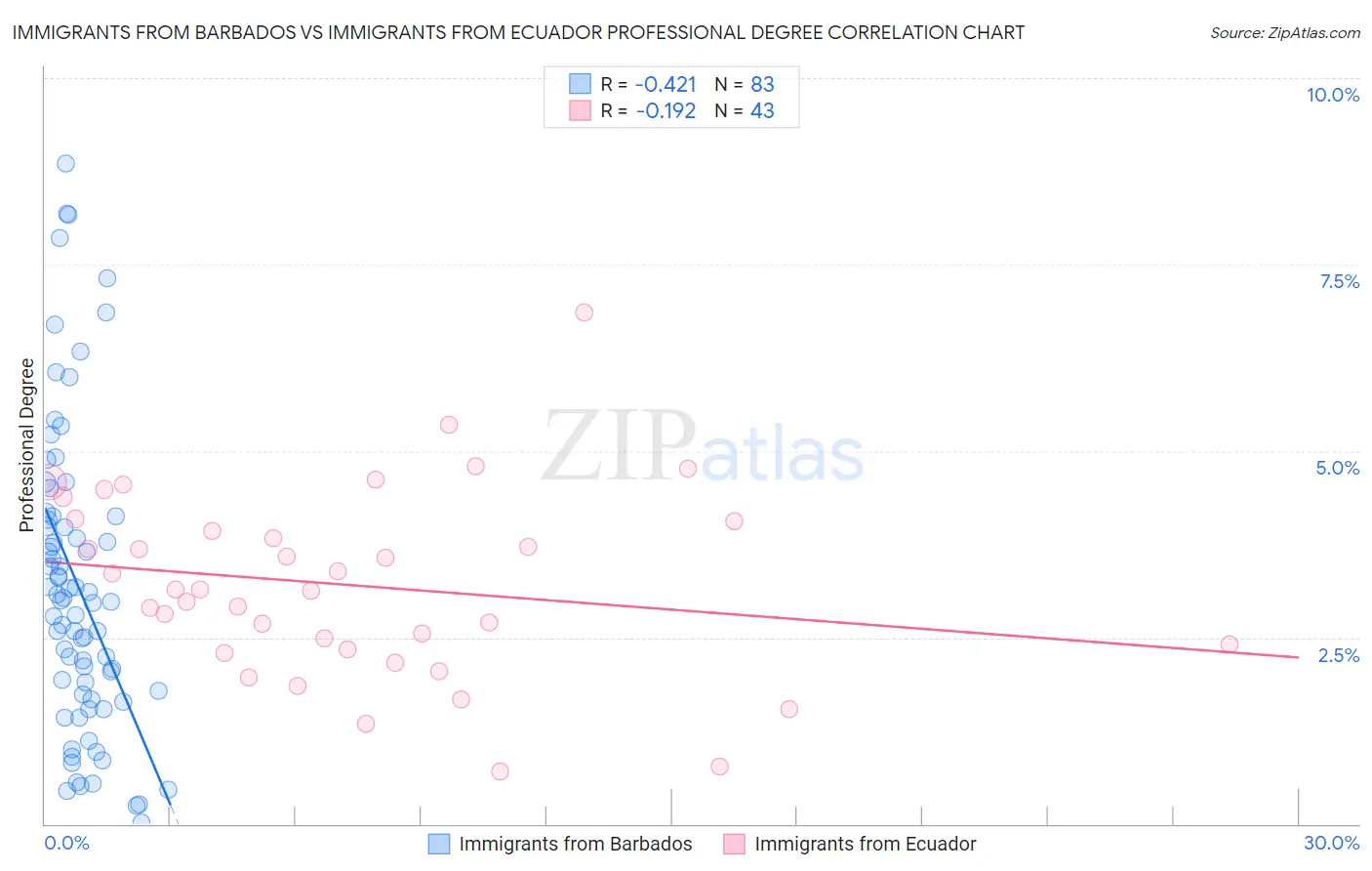 Immigrants from Barbados vs Immigrants from Ecuador Professional Degree
