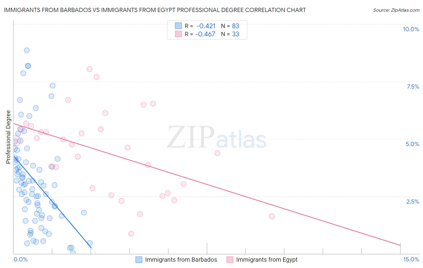 Immigrants from Barbados vs Immigrants from Egypt Professional Degree
