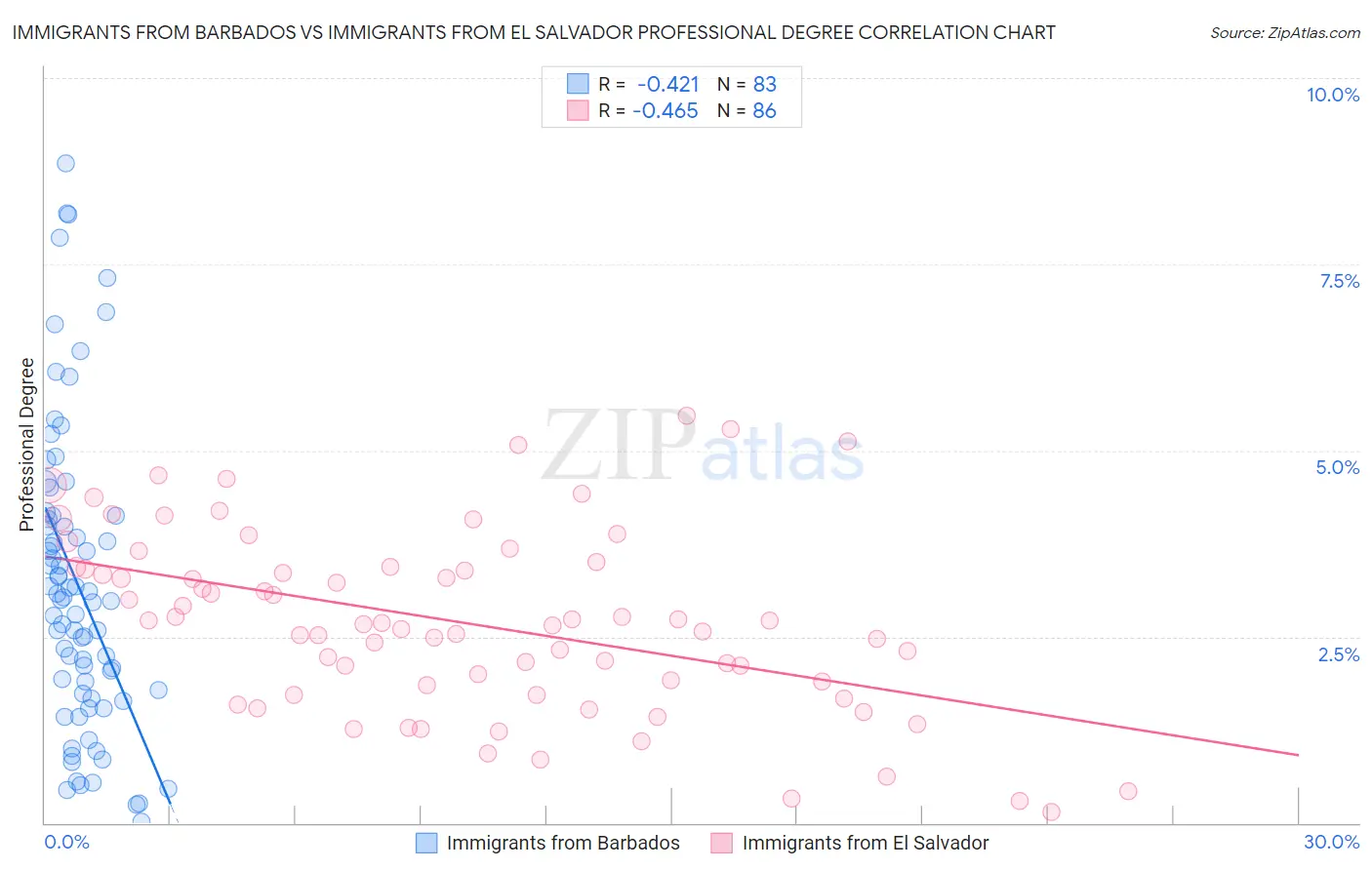 Immigrants from Barbados vs Immigrants from El Salvador Professional Degree