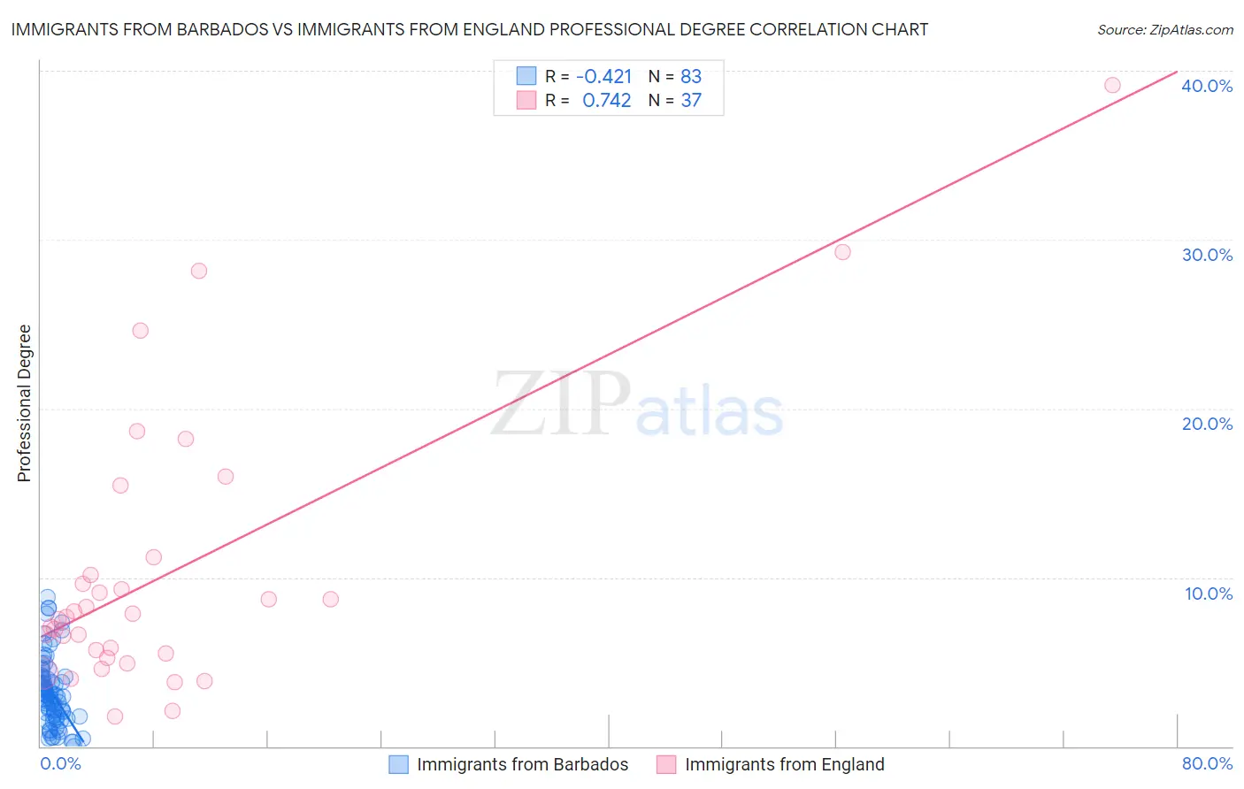 Immigrants from Barbados vs Immigrants from England Professional Degree