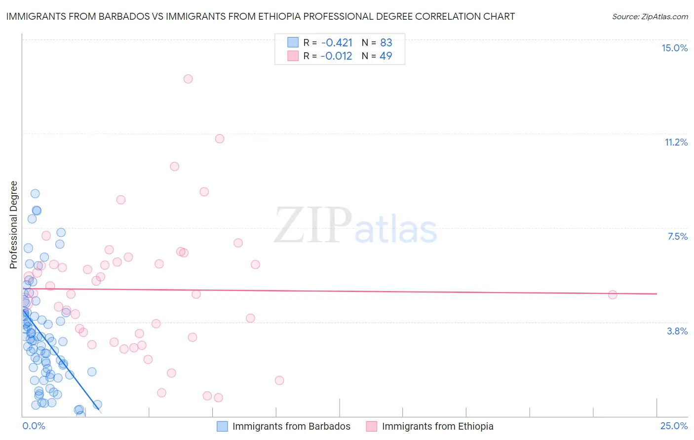 Immigrants from Barbados vs Immigrants from Ethiopia Professional Degree