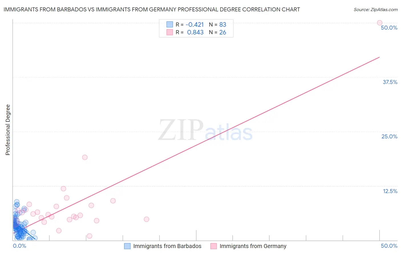 Immigrants from Barbados vs Immigrants from Germany Professional Degree