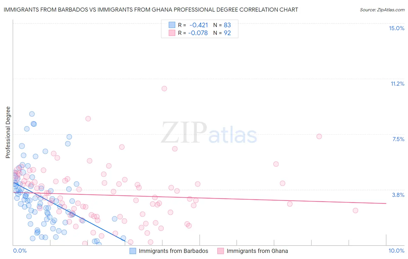 Immigrants from Barbados vs Immigrants from Ghana Professional Degree