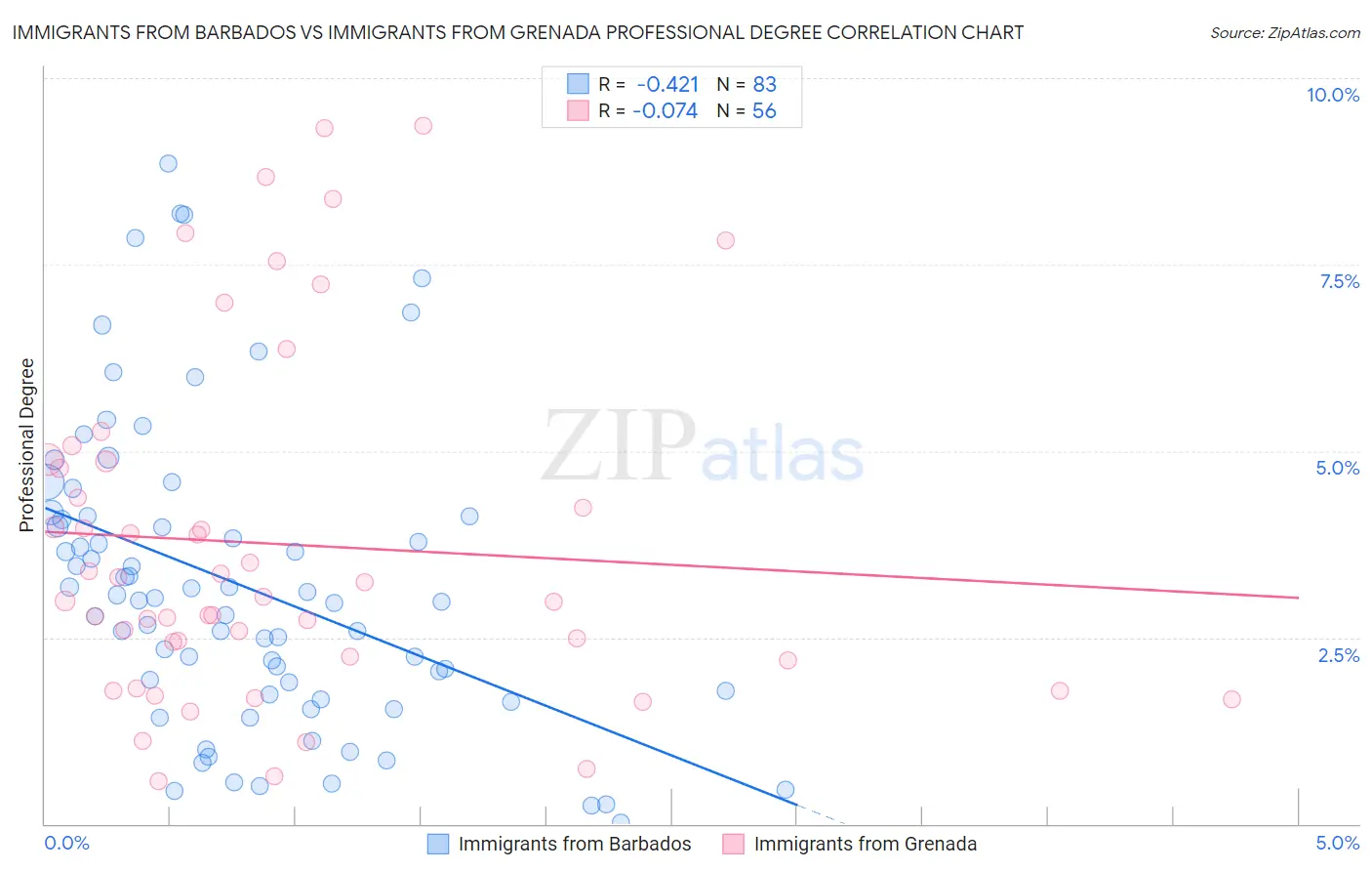 Immigrants from Barbados vs Immigrants from Grenada Professional Degree