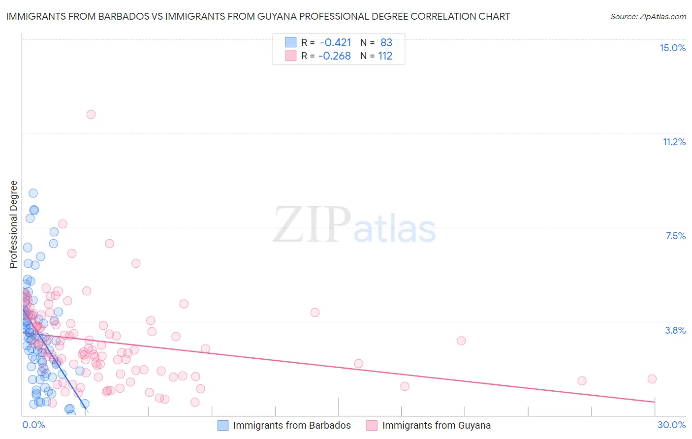 Immigrants from Barbados vs Immigrants from Guyana Professional Degree