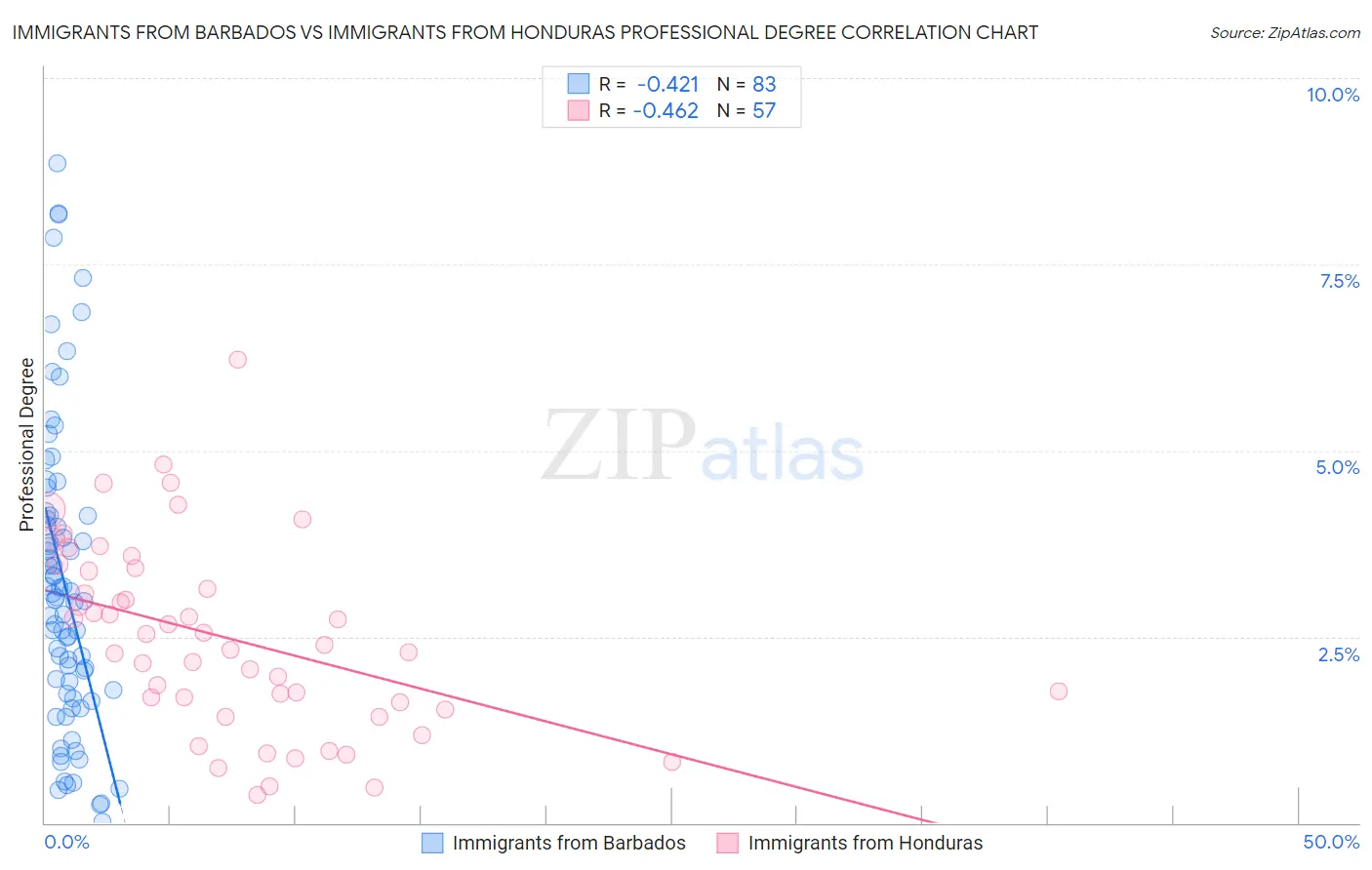 Immigrants from Barbados vs Immigrants from Honduras Professional Degree