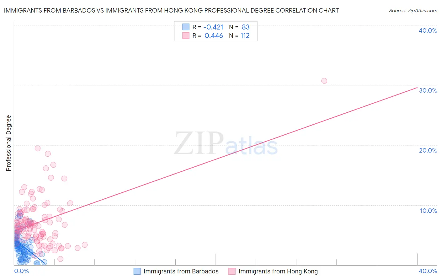 Immigrants from Barbados vs Immigrants from Hong Kong Professional Degree