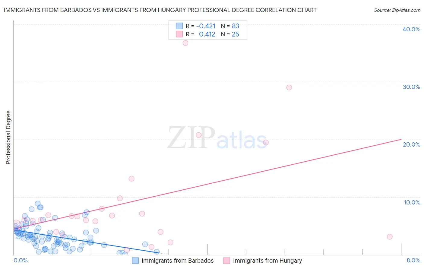 Immigrants from Barbados vs Immigrants from Hungary Professional Degree