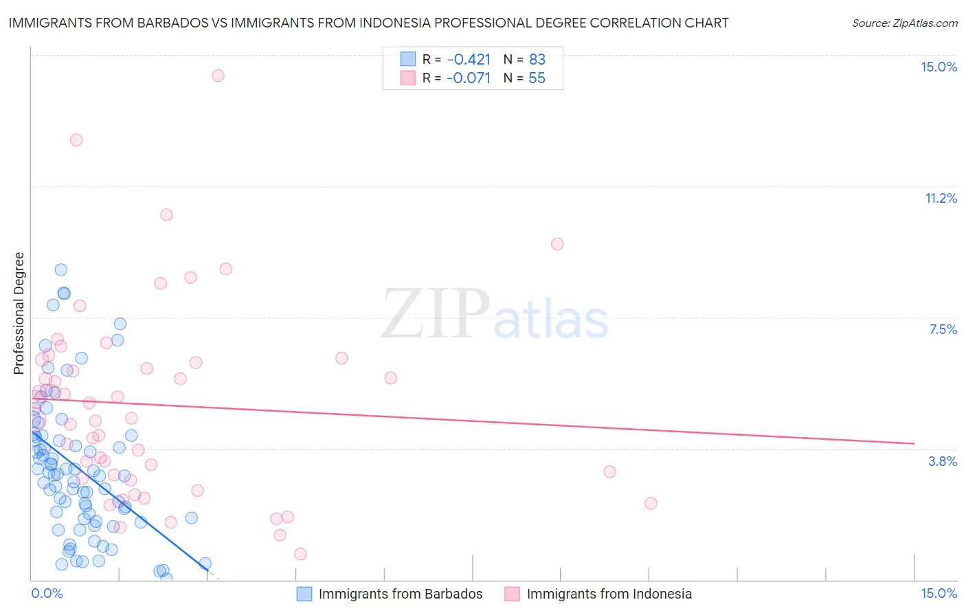 Immigrants from Barbados vs Immigrants from Indonesia Professional Degree