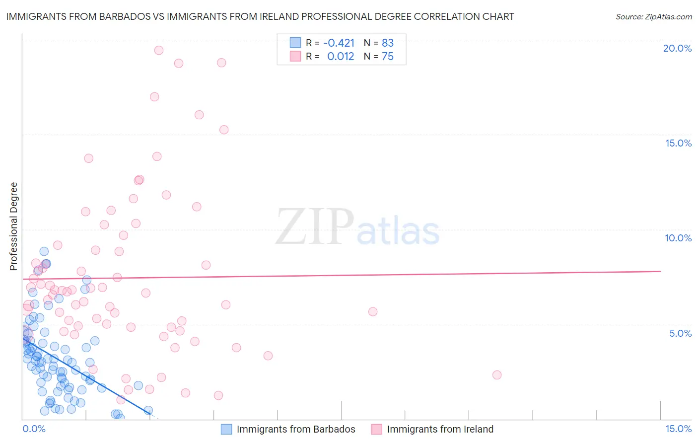 Immigrants from Barbados vs Immigrants from Ireland Professional Degree