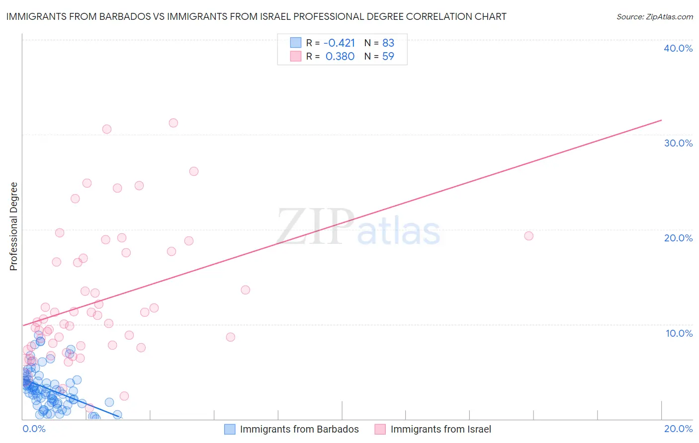 Immigrants from Barbados vs Immigrants from Israel Professional Degree